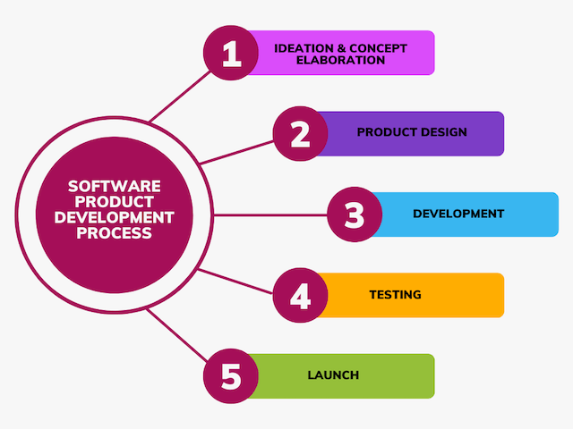 Software Development